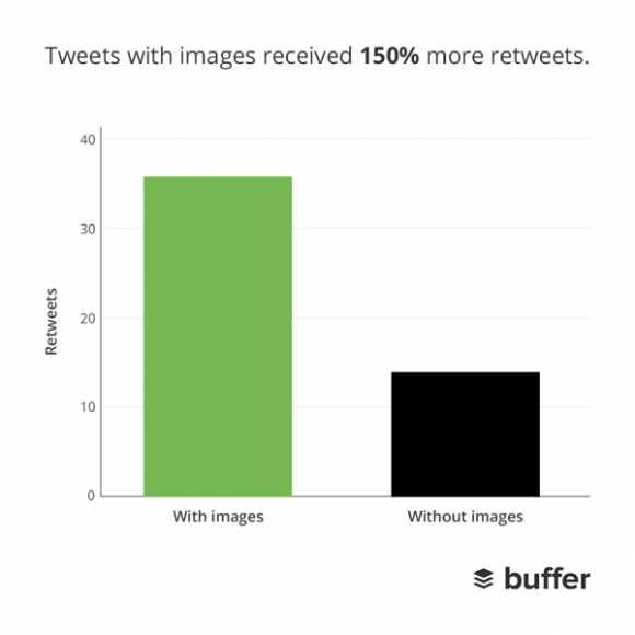 images fuel retweets